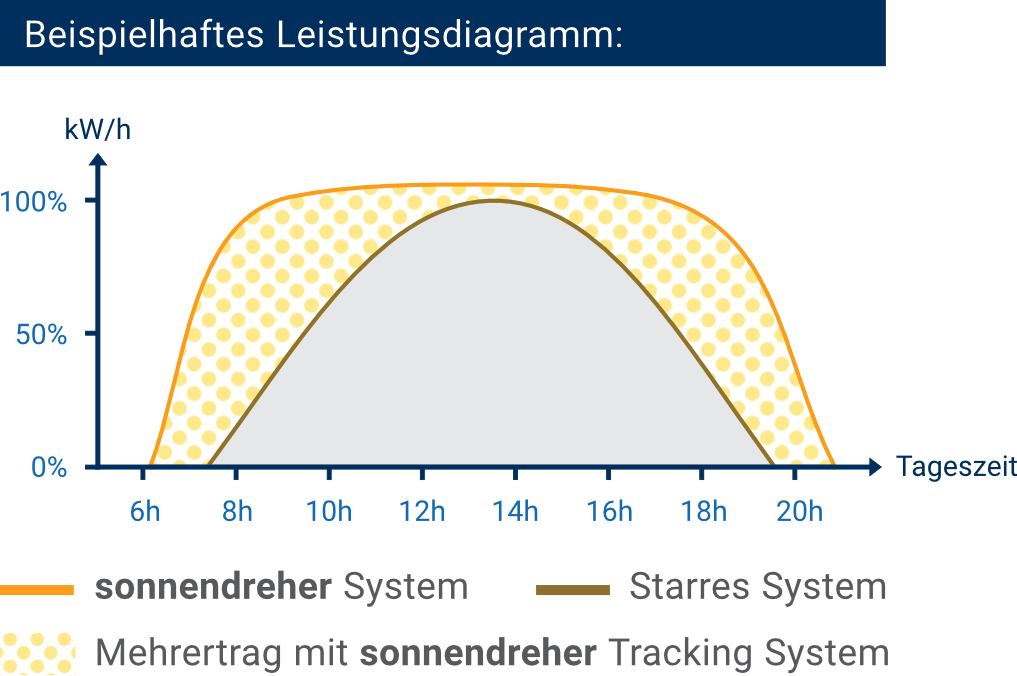Diagramm Mehrertrag